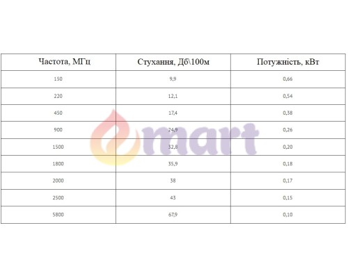 Кабель коаксіальний LMR-240 з низькими втратами 50 Ом, 10м (N to N)